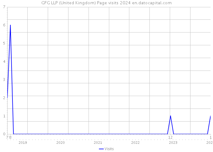 GFG LLP (United Kingdom) Page visits 2024 