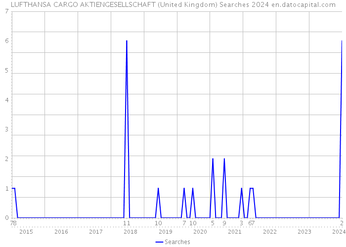 LUFTHANSA CARGO AKTIENGESELLSCHAFT (United Kingdom) Searches 2024 