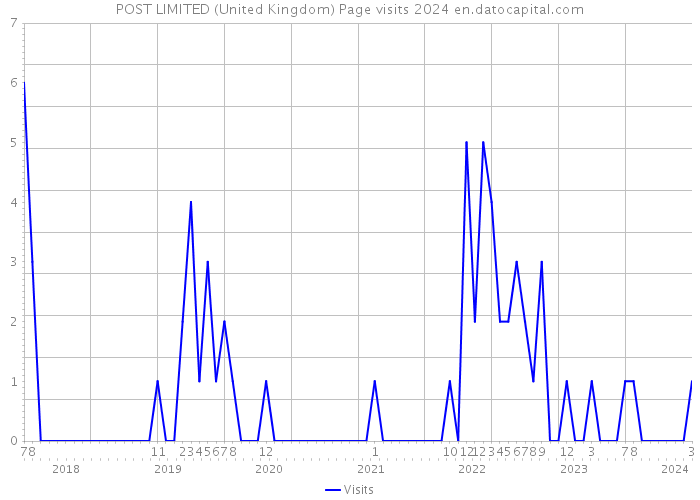 POST LIMITED (United Kingdom) Page visits 2024 