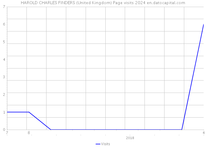 HAROLD CHARLES FINDERS (United Kingdom) Page visits 2024 
