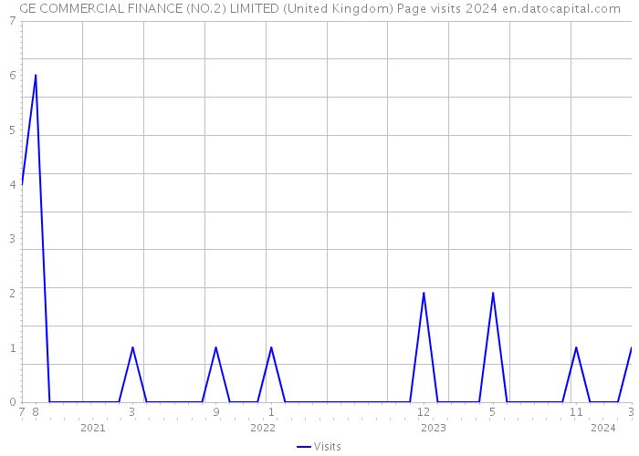GE COMMERCIAL FINANCE (NO.2) LIMITED (United Kingdom) Page visits 2024 