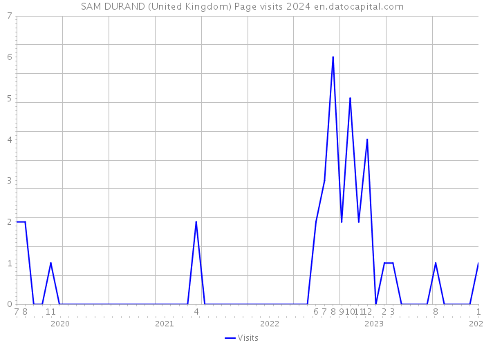 SAM DURAND (United Kingdom) Page visits 2024 