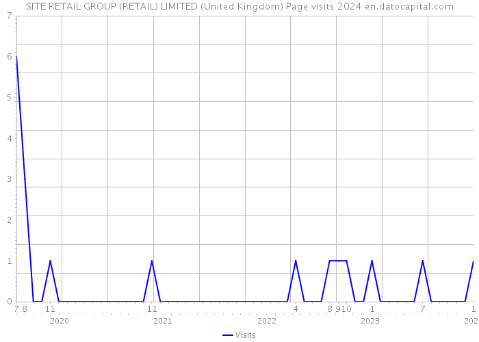 SITE RETAIL GROUP (RETAIL) LIMITED (United Kingdom) Page visits 2024 