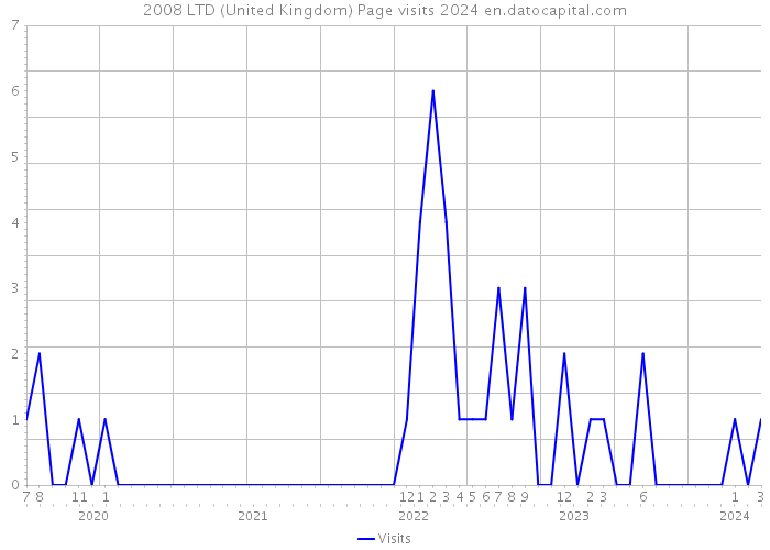 2008 LTD (United Kingdom) Page visits 2024 
