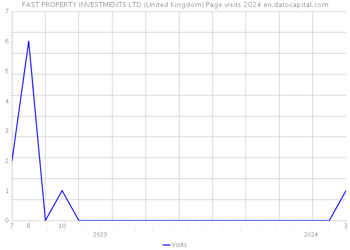 FAST PROPERTY INVESTMENTS LTD (United Kingdom) Page visits 2024 