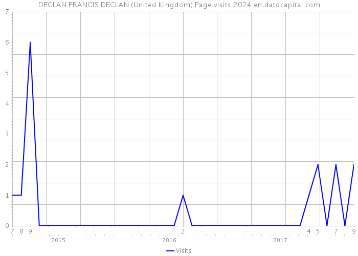 DECLAN FRANCIS DECLAN (United Kingdom) Page visits 2024 