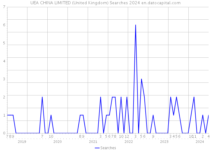 UEA CHINA LIMITED (United Kingdom) Searches 2024 