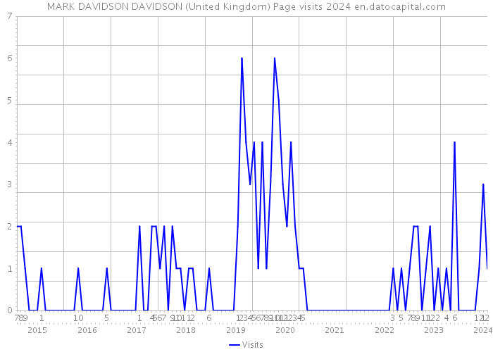 MARK DAVIDSON DAVIDSON (United Kingdom) Page visits 2024 