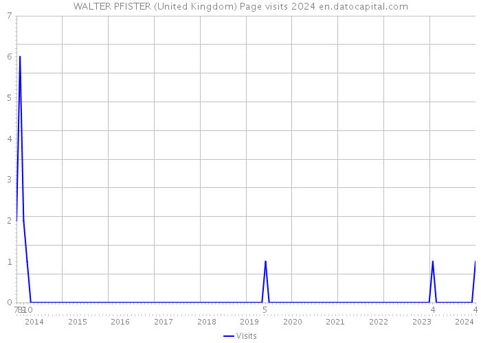 WALTER PFISTER (United Kingdom) Page visits 2024 