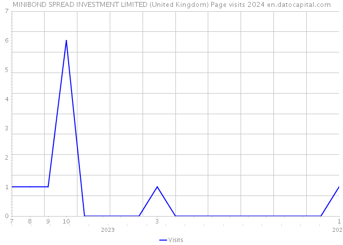 MINIBOND SPREAD INVESTMENT LIMITED (United Kingdom) Page visits 2024 