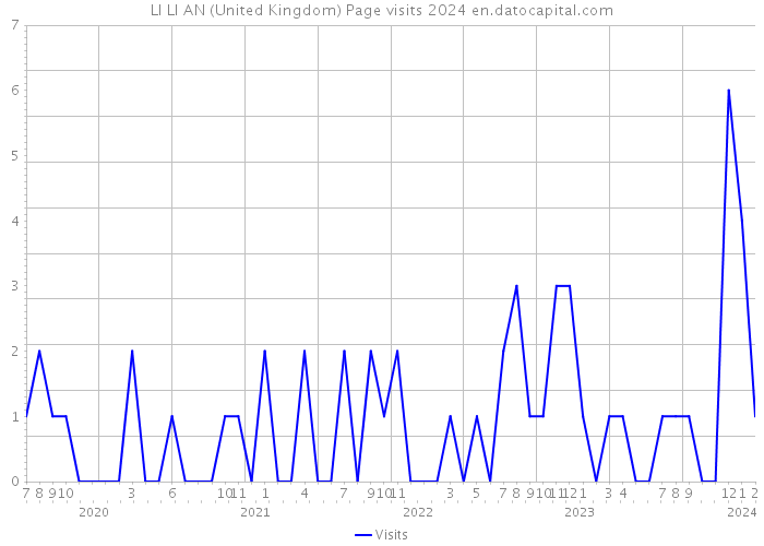 LI LI AN (United Kingdom) Page visits 2024 