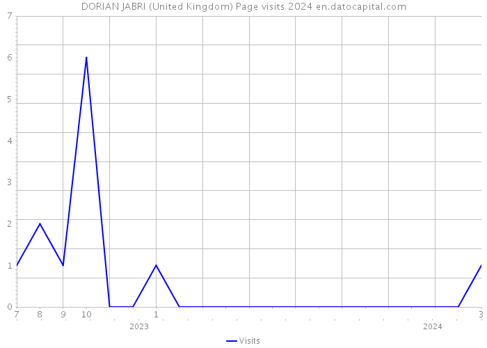 DORIAN JABRI (United Kingdom) Page visits 2024 
