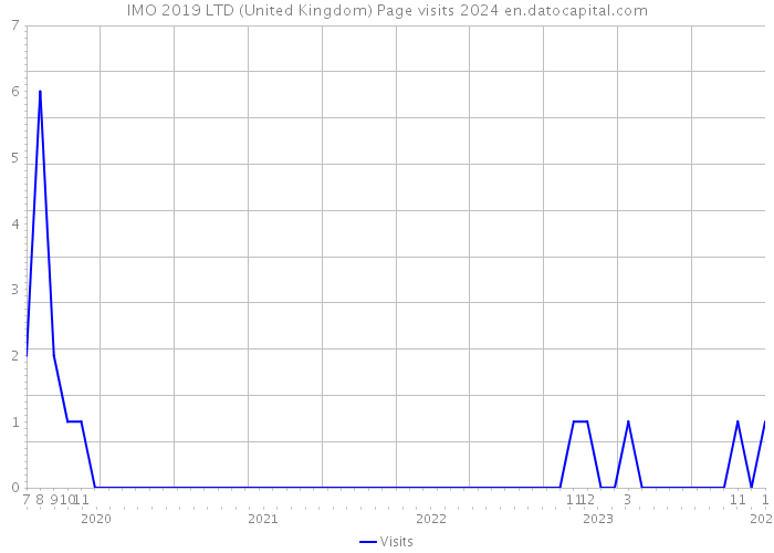 IMO 2019 LTD (United Kingdom) Page visits 2024 