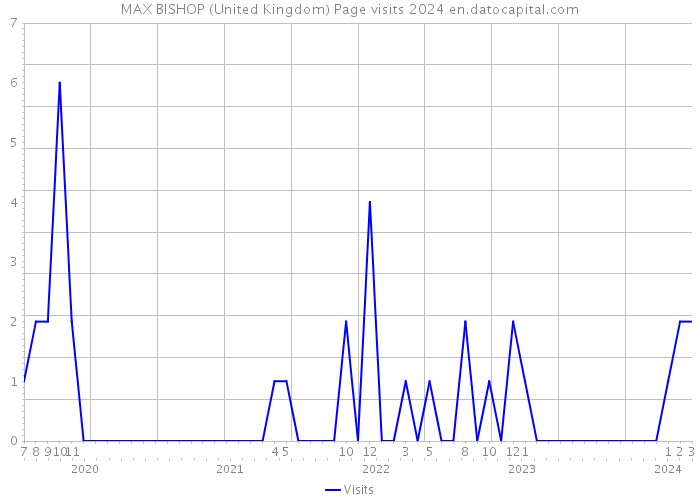 MAX BISHOP (United Kingdom) Page visits 2024 