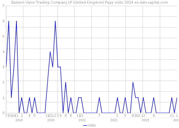 Eastern Valve Trading Company LP (United Kingdom) Page visits 2024 