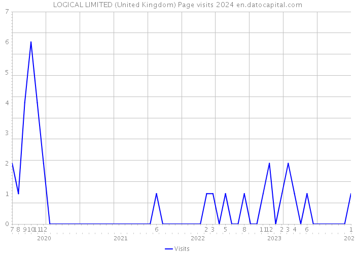 LOGICAL LIMITED (United Kingdom) Page visits 2024 