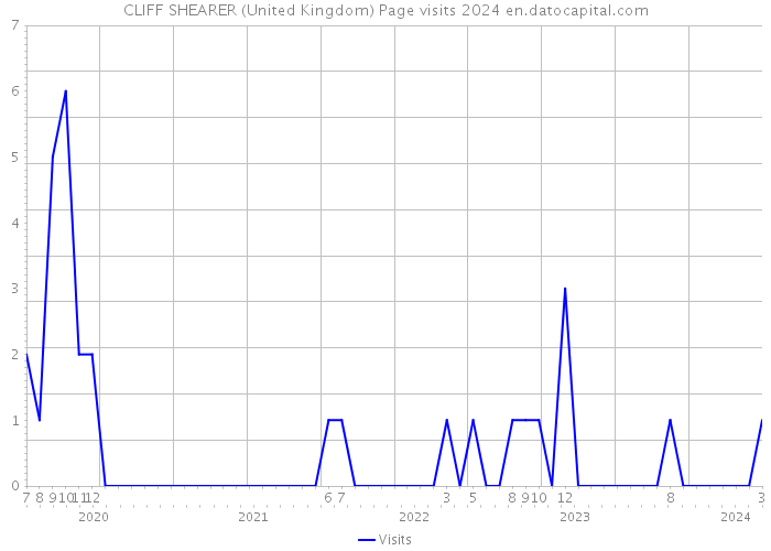 CLIFF SHEARER (United Kingdom) Page visits 2024 