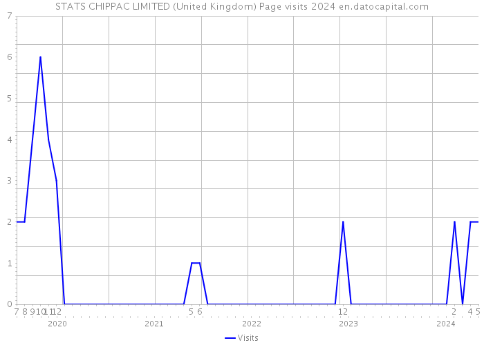 STATS CHIPPAC LIMITED (United Kingdom) Page visits 2024 