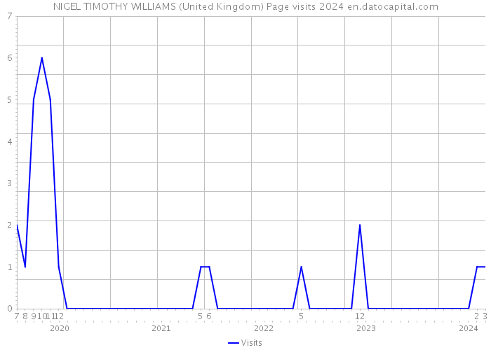 NIGEL TIMOTHY WILLIAMS (United Kingdom) Page visits 2024 
