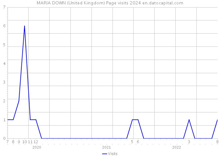 MARIA DOWN (United Kingdom) Page visits 2024 