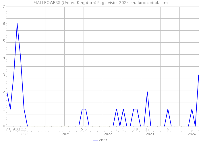 MALI BOWERS (United Kingdom) Page visits 2024 