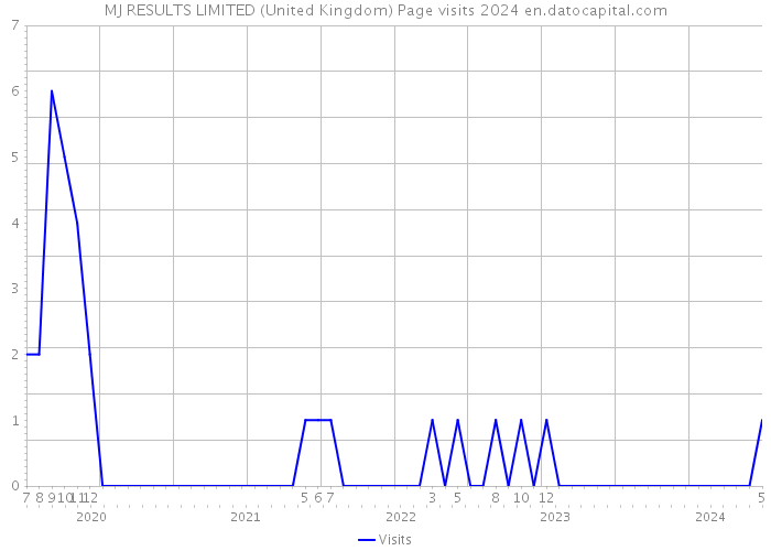 MJ RESULTS LIMITED (United Kingdom) Page visits 2024 