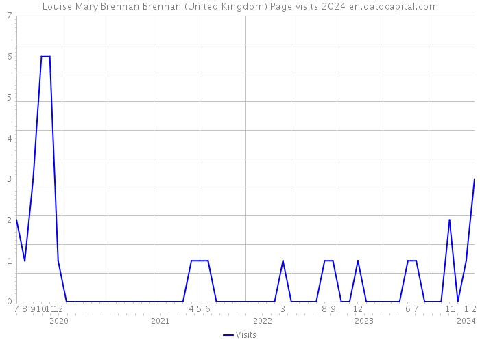 Louise Mary Brennan Brennan (United Kingdom) Page visits 2024 