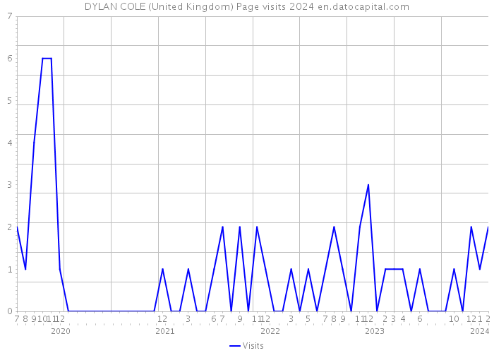 DYLAN COLE (United Kingdom) Page visits 2024 