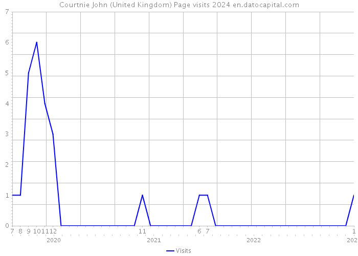 Courtnie John (United Kingdom) Page visits 2024 