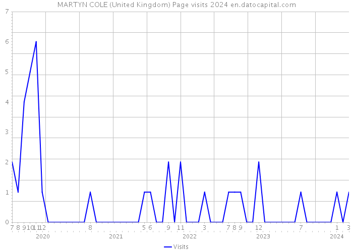 MARTYN COLE (United Kingdom) Page visits 2024 