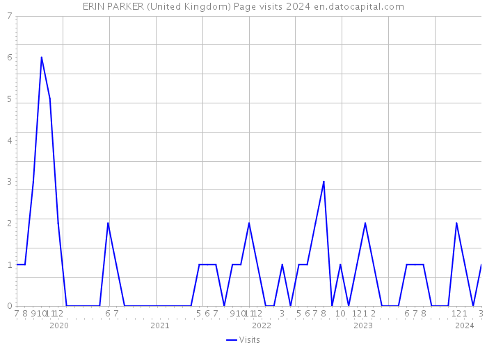 ERIN PARKER (United Kingdom) Page visits 2024 