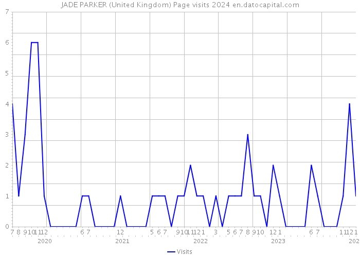 JADE PARKER (United Kingdom) Page visits 2024 