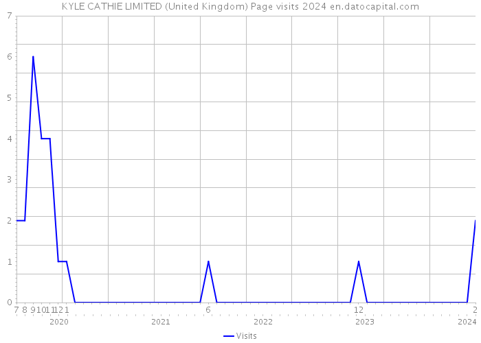 KYLE CATHIE LIMITED (United Kingdom) Page visits 2024 
