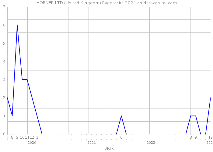 HORNER LTD (United Kingdom) Page visits 2024 