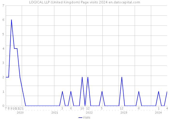 LOGICAL LLP (United Kingdom) Page visits 2024 
