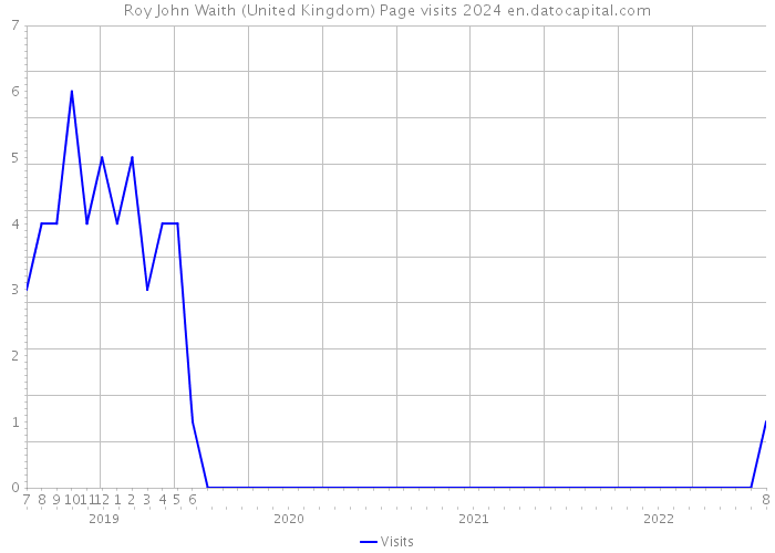 Roy John Waith (United Kingdom) Page visits 2024 