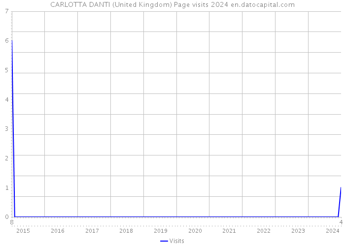 CARLOTTA DANTI (United Kingdom) Page visits 2024 