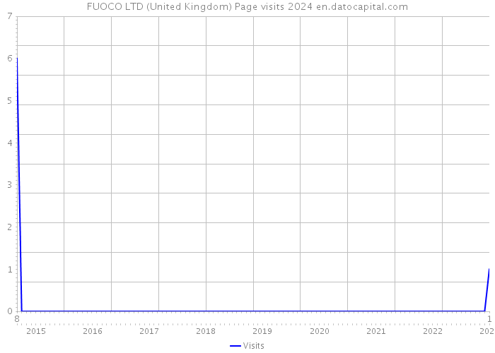 FUOCO LTD (United Kingdom) Page visits 2024 