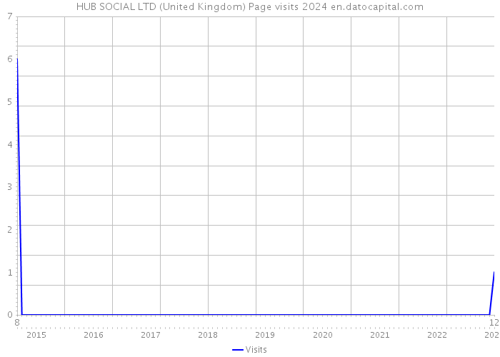 HUB SOCIAL LTD (United Kingdom) Page visits 2024 