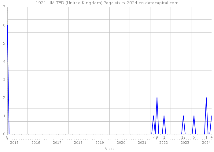 1921 LIMITED (United Kingdom) Page visits 2024 