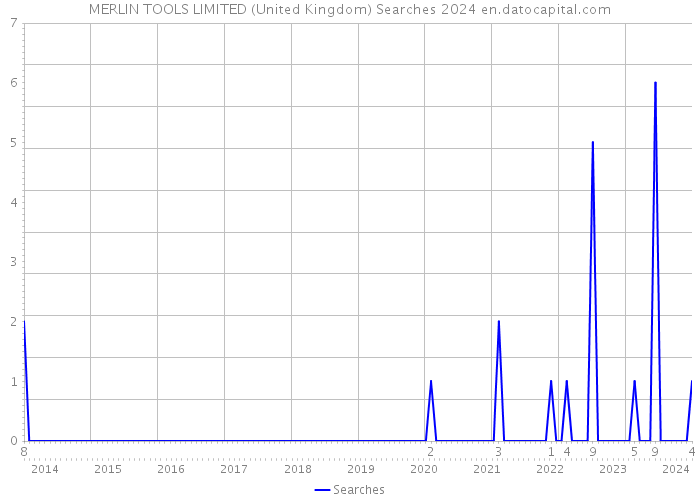 MERLIN TOOLS LIMITED (United Kingdom) Searches 2024 