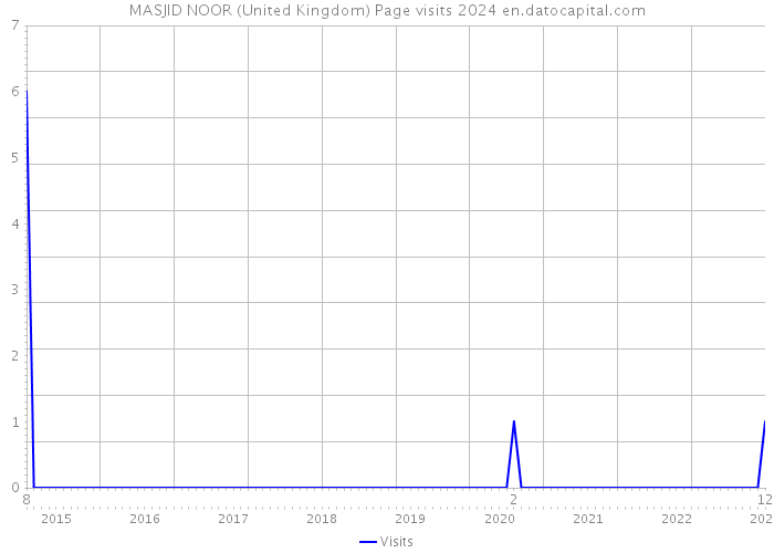 MASJID NOOR (United Kingdom) Page visits 2024 