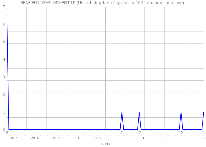 SEAFIELD DEVELOPMENT LP (United Kingdom) Page visits 2024 