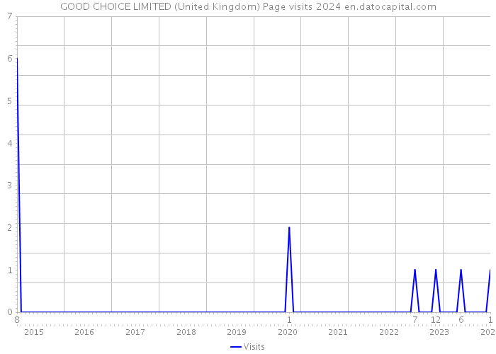 GOOD CHOICE LIMITED (United Kingdom) Page visits 2024 