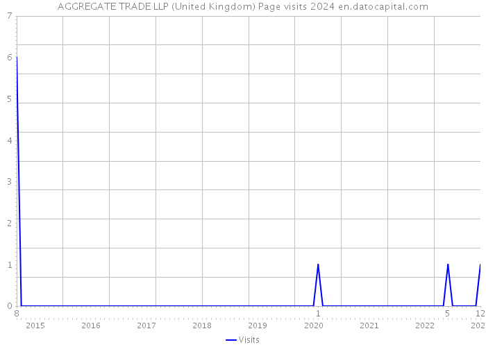 AGGREGATE TRADE LLP (United Kingdom) Page visits 2024 