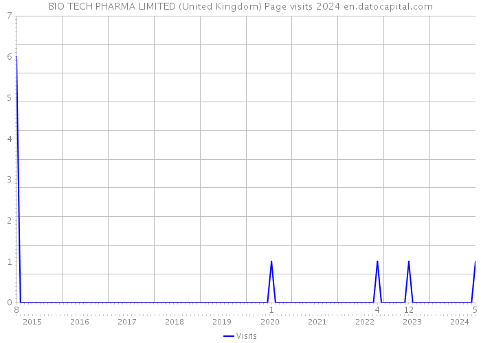 BIO TECH PHARMA LIMITED (United Kingdom) Page visits 2024 