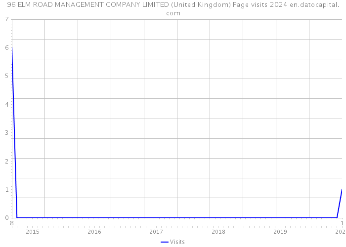 96 ELM ROAD MANAGEMENT COMPANY LIMITED (United Kingdom) Page visits 2024 