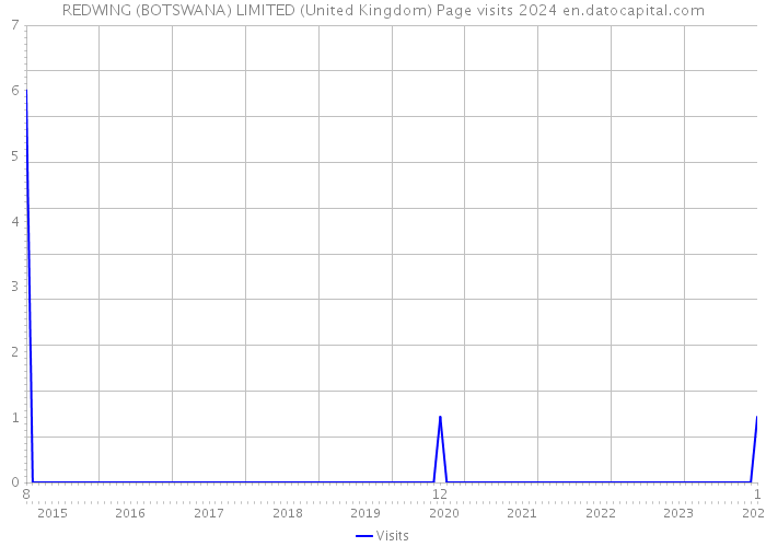 REDWING (BOTSWANA) LIMITED (United Kingdom) Page visits 2024 
