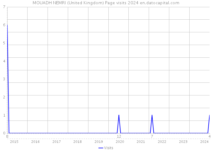 MOUADH NEMRI (United Kingdom) Page visits 2024 