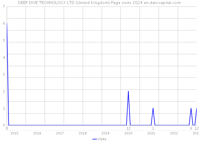 DEEP DIVE TECHNOLOGY LTD (United Kingdom) Page visits 2024 